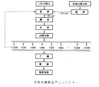 白刚玉微粉生产工艺流程一