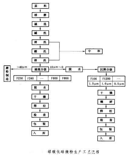 图解白刚玉微粉和碳化硅微粉的生产工艺流程